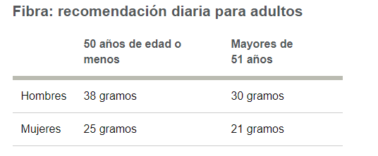 recomendación fibra